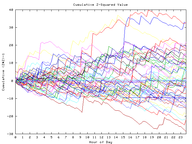 Cumulative Z plot