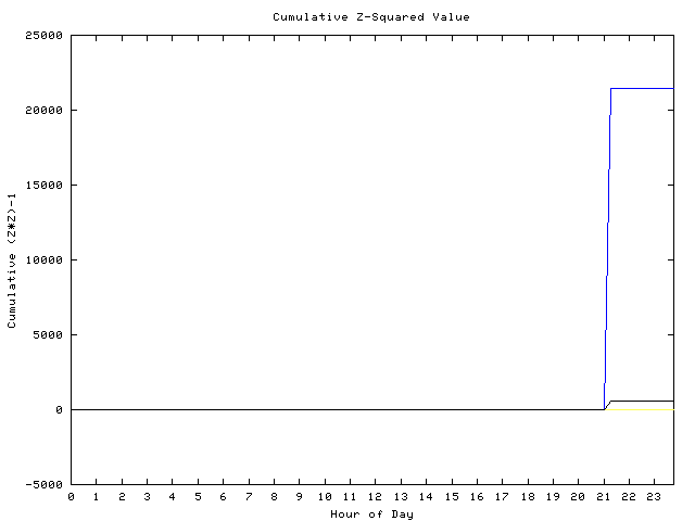 Cumulative Z plot