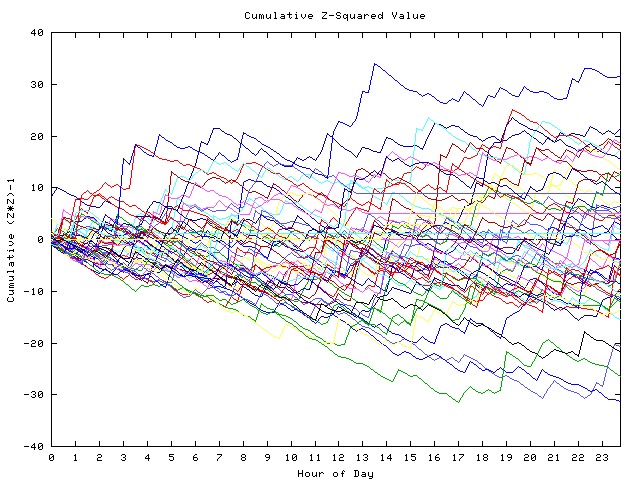 Cumulative Z plot