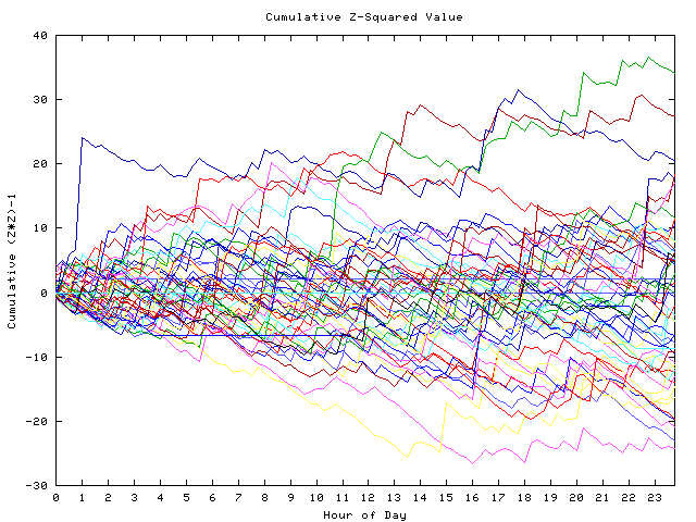 Cumulative Z plot