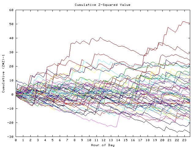 Cumulative Z plot