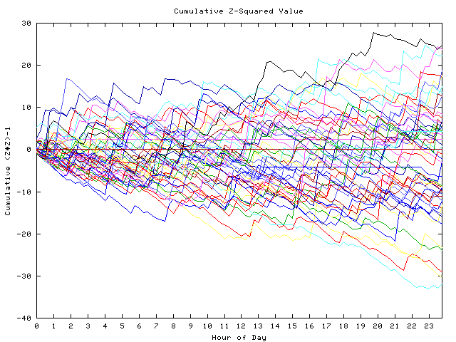 Cumulative Z plot