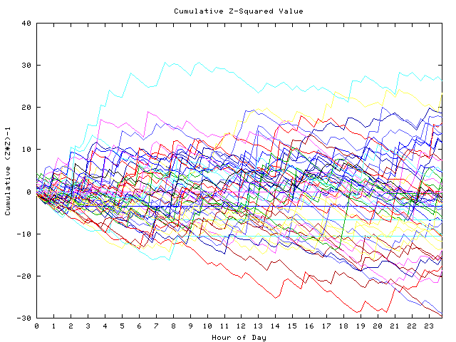 Cumulative Z plot