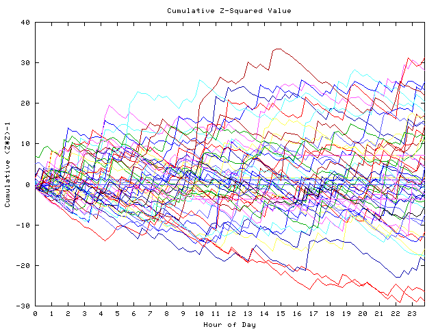 Cumulative Z plot