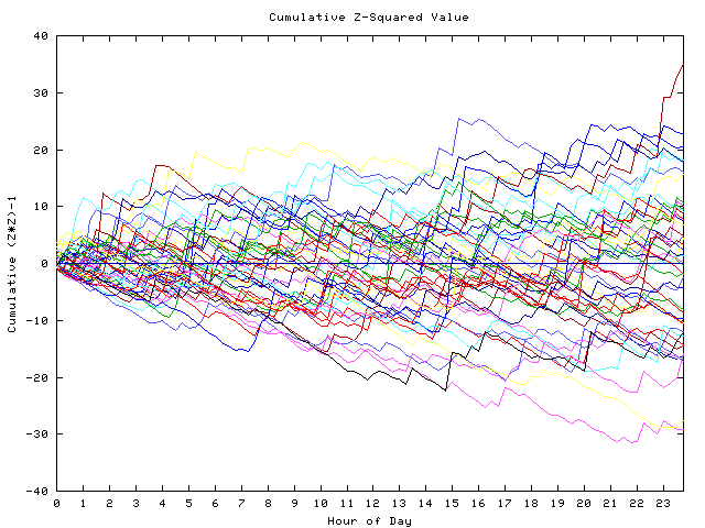 Cumulative Z plot