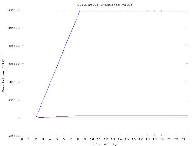 Cumulative Z plot