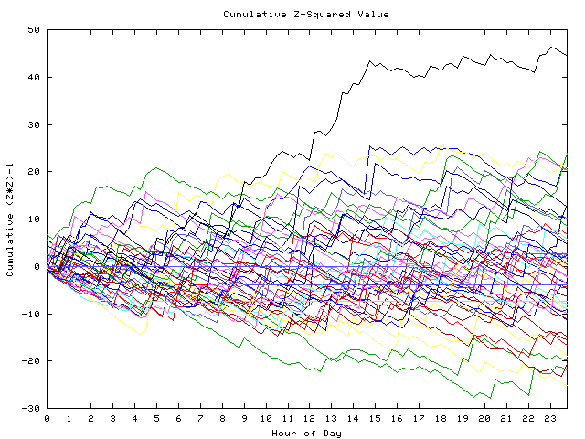 Cumulative Z plot