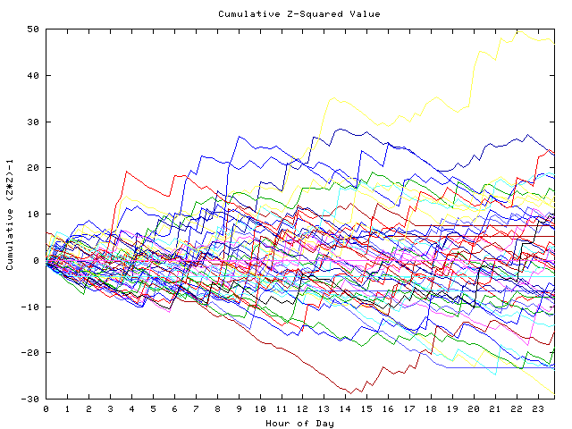 Cumulative Z plot