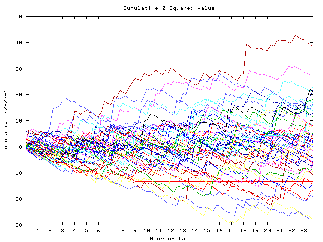 Cumulative Z plot