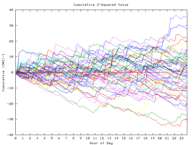 Cumulative Z plot