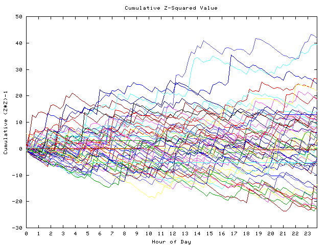 Cumulative Z plot