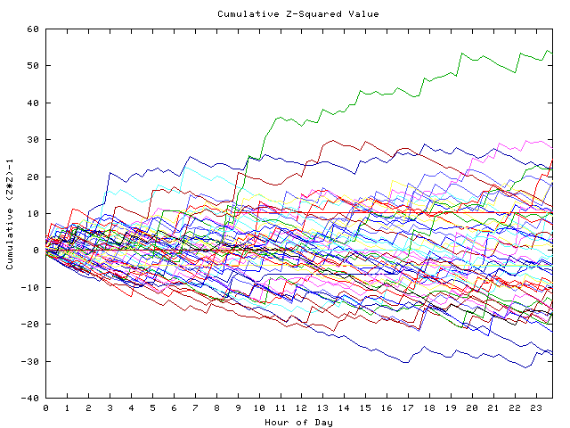 Cumulative Z plot