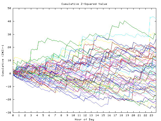 Cumulative Z plot