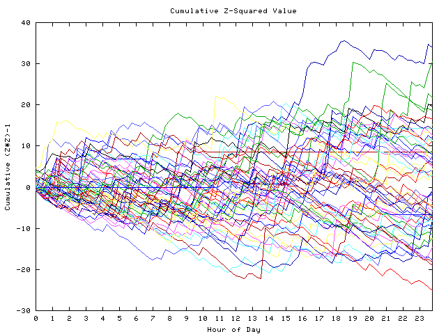 Cumulative Z plot