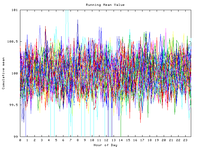 Mean deviation plot for indiv