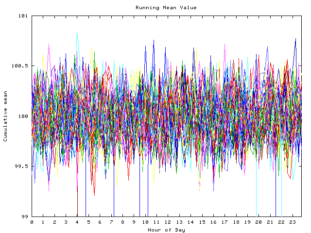 Mean deviation plot for indiv