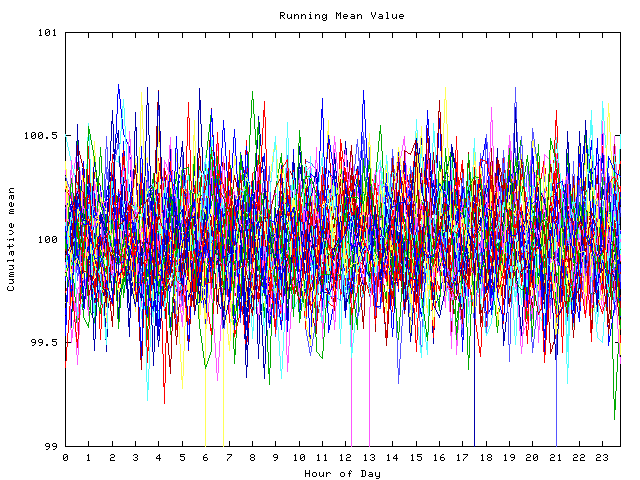 Mean deviation plot for indiv