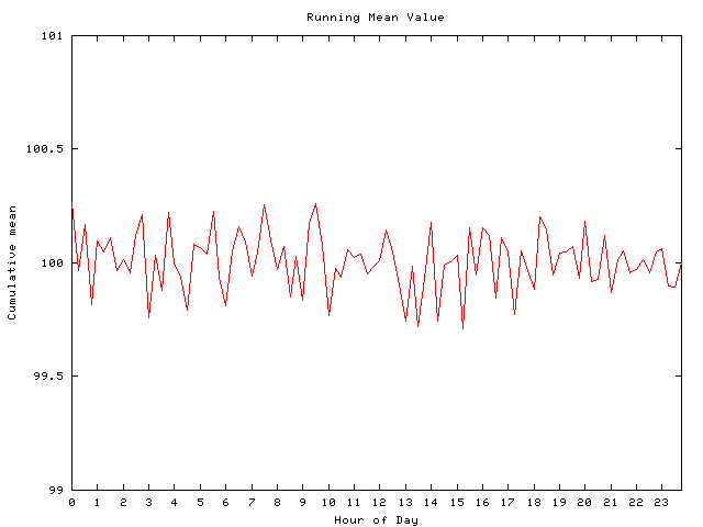 Mean deviation plot for comp