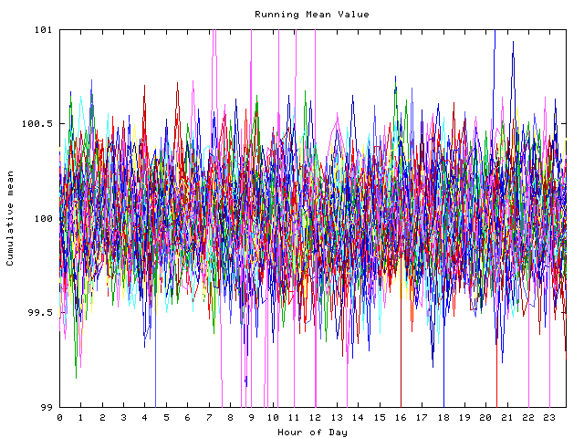 Mean deviation plot for indiv