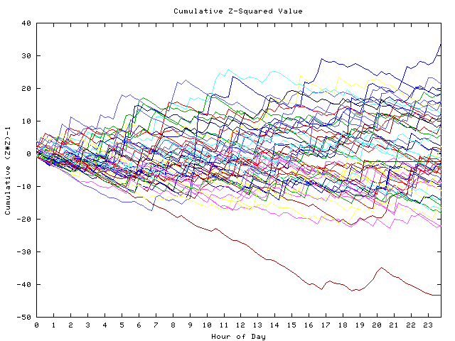 Cumulative Z plot