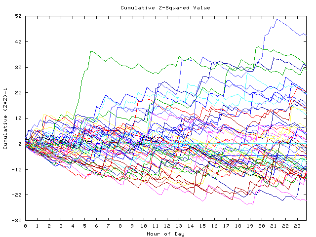 Cumulative Z plot