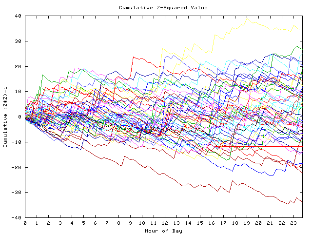 Cumulative Z plot