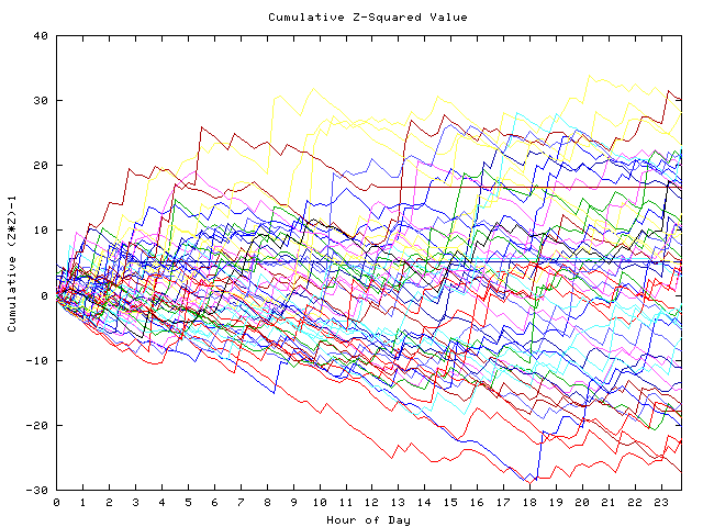 Cumulative Z plot