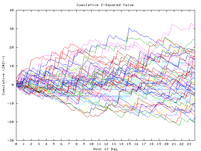 Cumulative Z plot