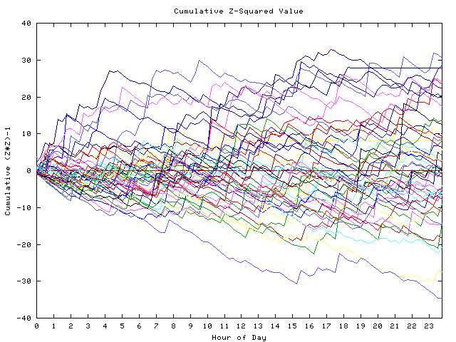 Cumulative Z plot