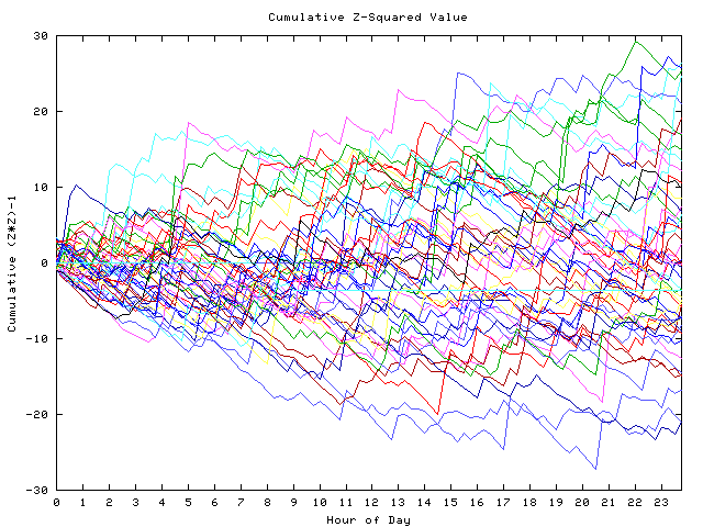 Cumulative Z plot