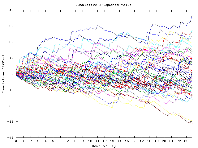 Cumulative Z plot