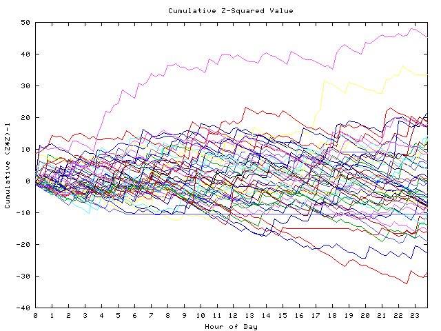 Cumulative Z plot