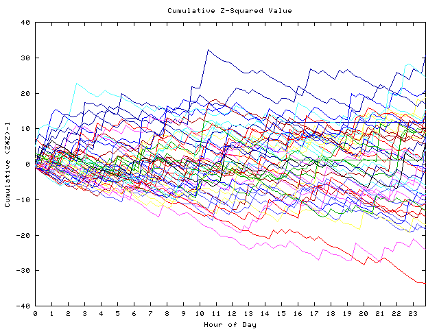 Cumulative Z plot