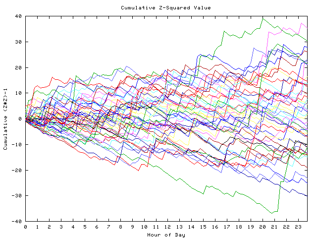 Cumulative Z plot