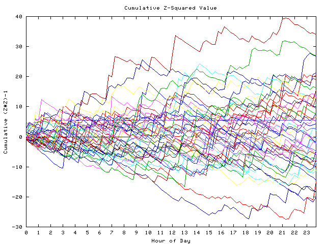 Cumulative Z plot