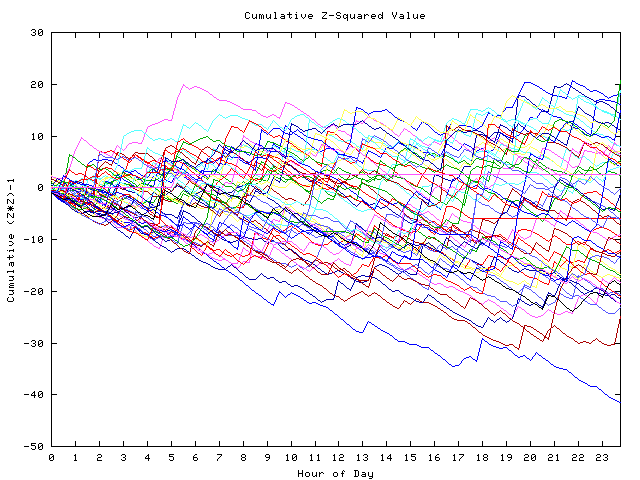 Cumulative Z plot