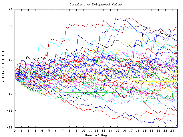 Cumulative Z plot