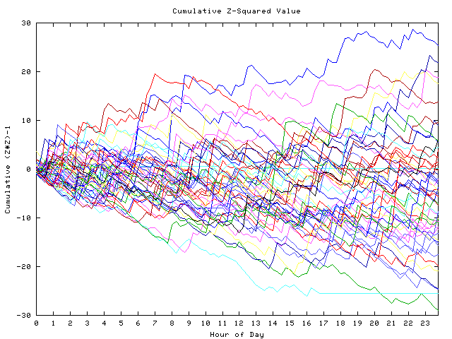 Cumulative Z plot