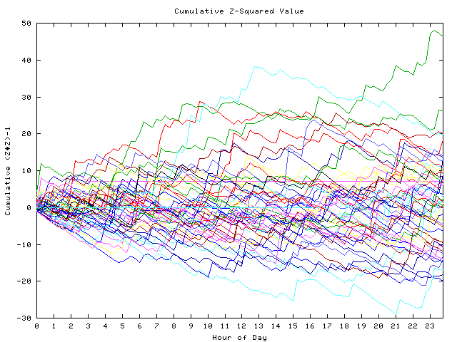 Cumulative Z plot