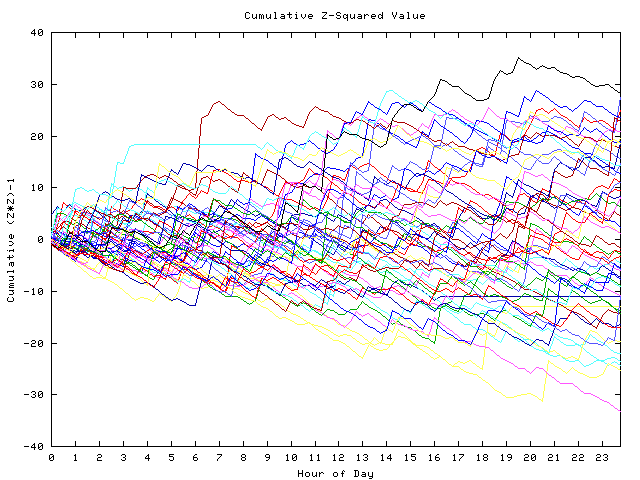 Cumulative Z plot