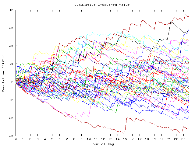 Cumulative Z plot