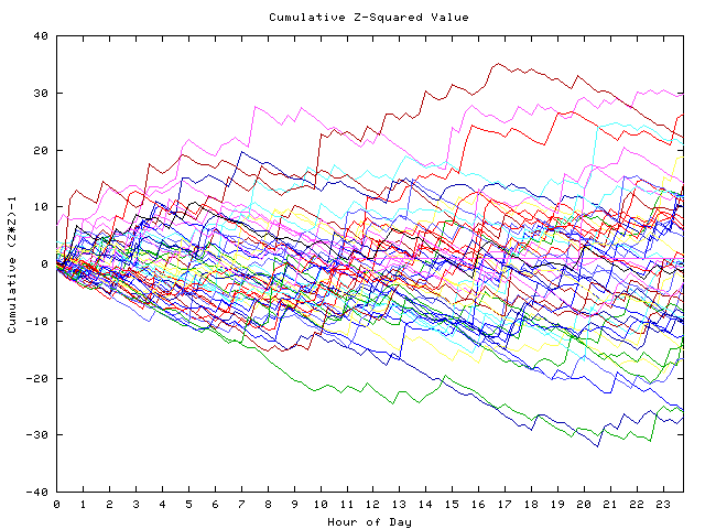 Cumulative Z plot