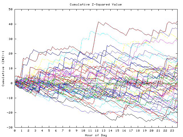 Cumulative Z plot