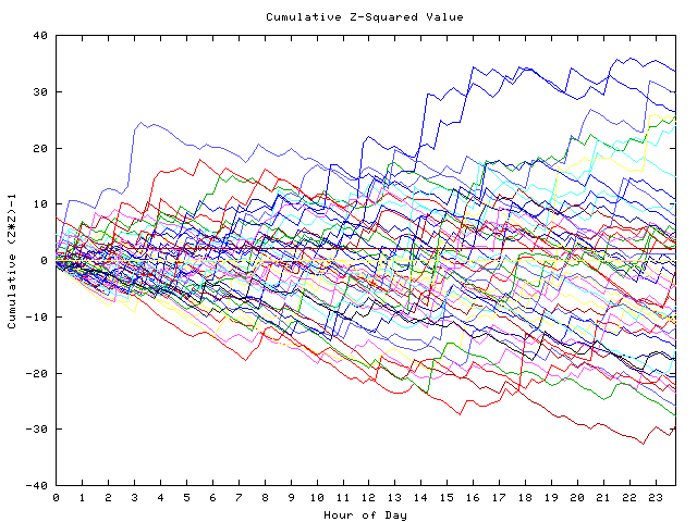 Cumulative Z plot