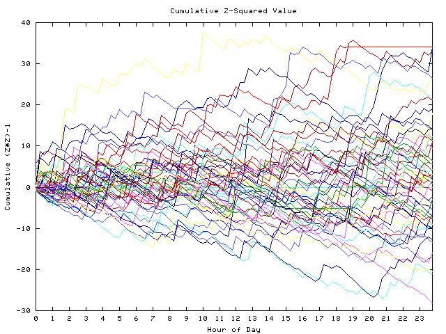 Cumulative Z plot