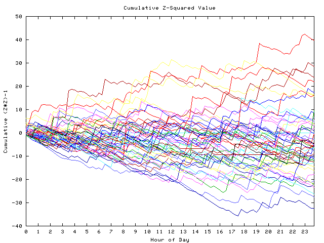 Cumulative Z plot