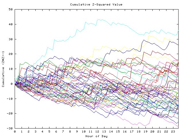 Cumulative Z plot