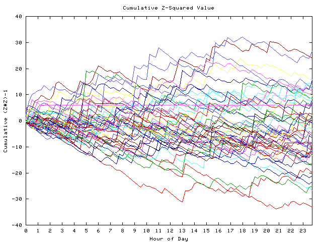 Cumulative Z plot