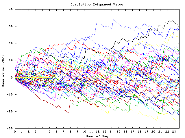 Cumulative Z plot