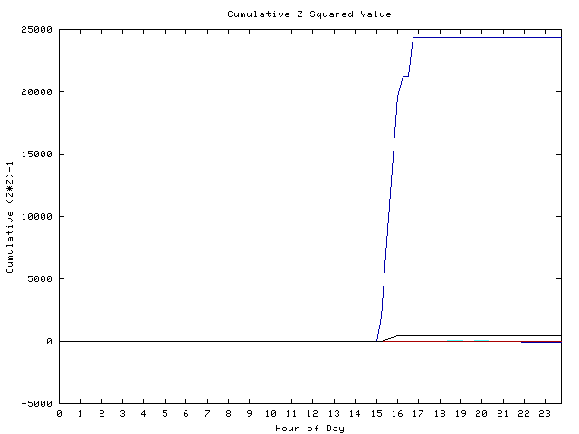 Cumulative Z plot